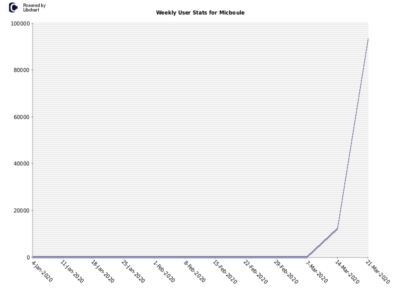 Weekly User Stats for Micboule